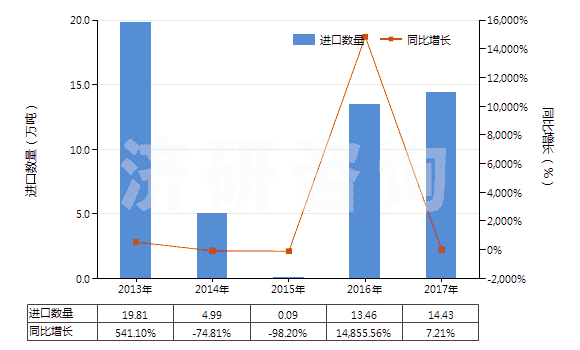 2013-2017年中國碳酸鈉(純堿)(HS28362000)進口量及增速統(tǒng)計
